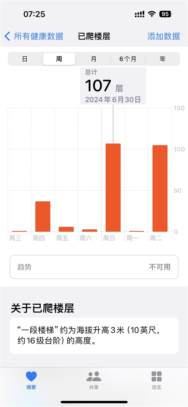 一天爬107层楼苹果AppleWatchUltra2被曝运动记录无中生有