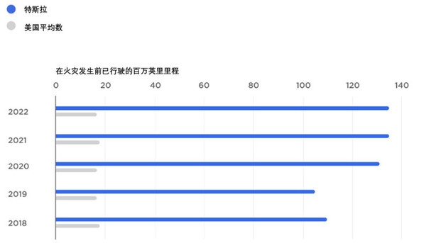 特斯拉：我们起火率仅为燃油车1/8每2.1亿公里才发生一起(特斯拉起火次数)