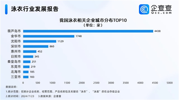 中国最性感小城火了！全国近3成泳衣企业在葫芦岛