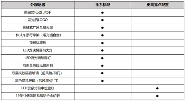 合资SUV大敌再临比亚迪宋LDM-i配置首曝：15万级超强