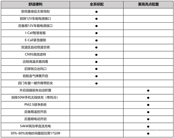 合资SUV大敌再临比亚迪宋LDM-i配置首曝：15万级超强