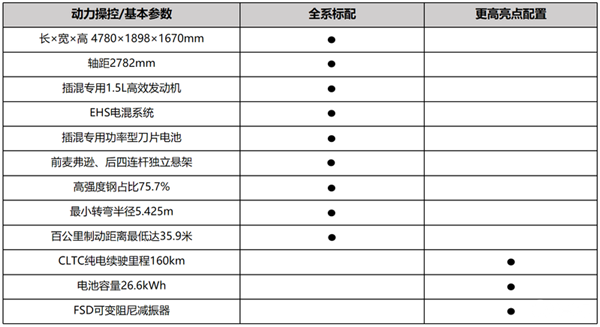 合资SUV大敌再临比亚迪宋LDM-i配置首曝：15万级超强