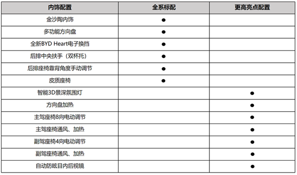 合资SUV大敌再临比亚迪宋LDM-i配置首曝：15万级超强