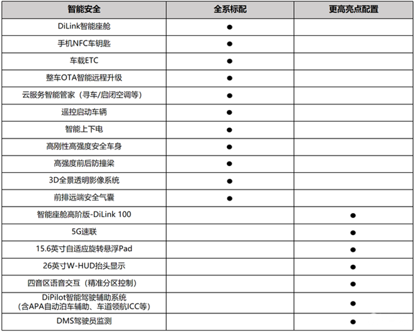 合资SUV大敌再临比亚迪宋LDM-i配置首曝：15万级超强