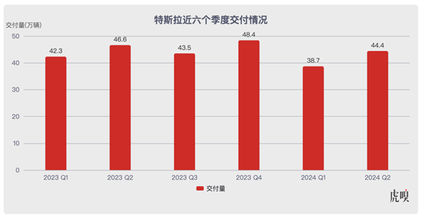 特斯拉啃不动“老本”了