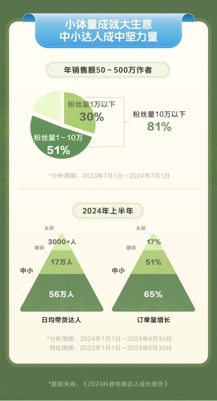 抖音带货达人一年新增超500万人有人粉丝不足1万年销额上百万元(抖音有多少带货达人)