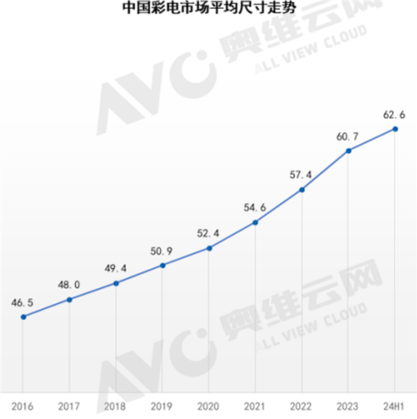 电视完全迈入大屏时代：75英寸成功登顶第一尺寸(电视 75英寸)