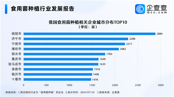 云南“采菌子游”火了！食用菌种植企业云南只排第四