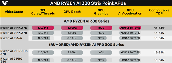 AMD悄然发布新锐龙AI9HX375：NPUAI算力再加速10％