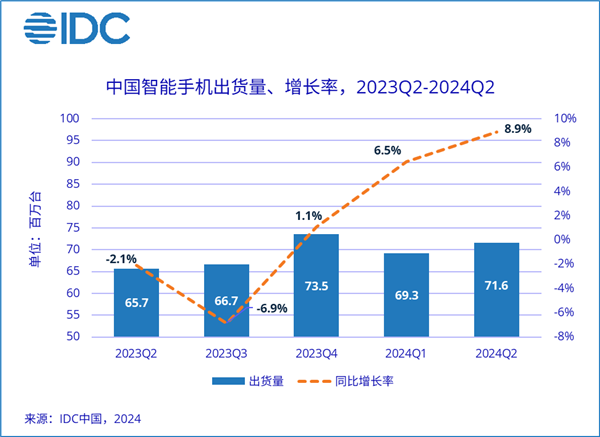 大幅降价也没用苹果iPhone在中国已成其它：华为猛增50%逼近第一