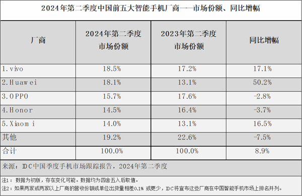 大幅降价也没用苹果iPhone在中国已成其它：华为猛增50%逼近第一