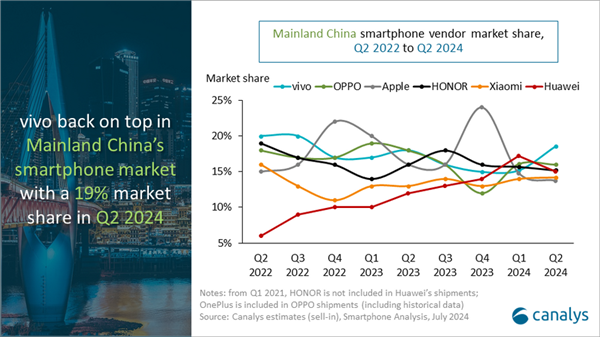 史上第一次！苹果被挤出中国市场TOP5Q2榜上全是本土品牌