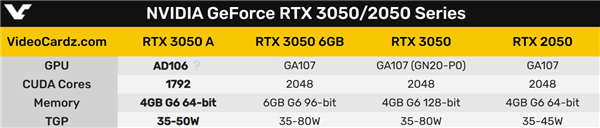 64位显存重现江湖！RTX3050A真的有：AMD核显逼近之