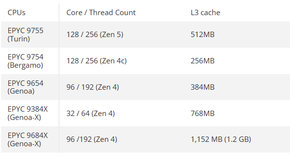 AMD128核心Zen5EPYC首次现身！三级缓存翻倍512MB、跑分飙升1.15倍