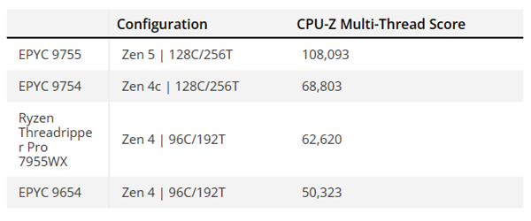 AMD128核心Zen5EPYC首次现身！三级缓存翻倍512MB、跑分飙升1.15倍