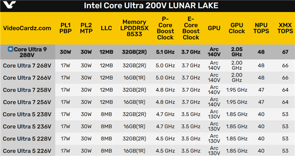 IntelLunarLake旗舰酷睿Ultra9288V首次跑分：单核小胜AMD、多核惨败