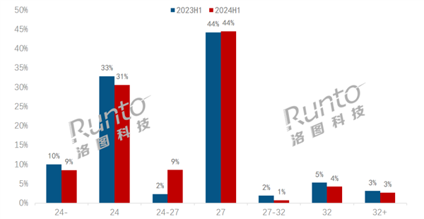 24.5英寸显示器成新宠销量暴增近300%