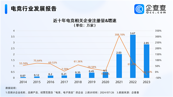 电竞奥运会明年举办中国电竞企业超9万：海南最多