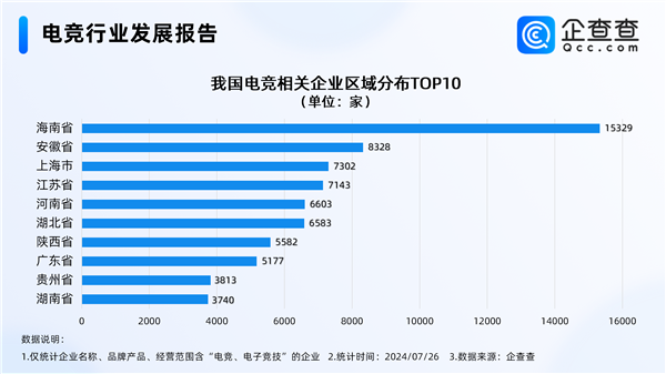 电竞奥运会明年举办中国电竞企业超9万：海南最多