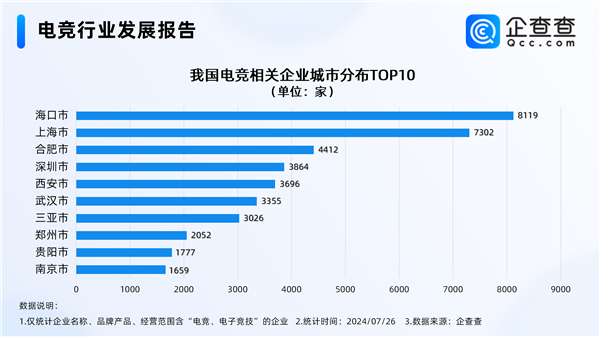 电竞奥运会明年举办中国电竞企业超9万：海南最多