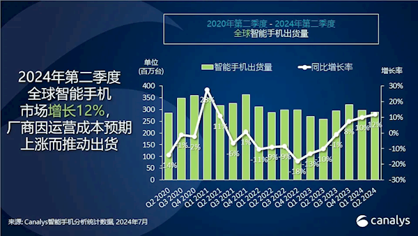 2024第二季度全球手机份额排名：前五国产占三席小米马上超越苹果