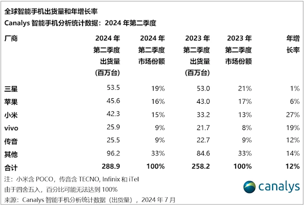 2024第二季度全球手机份额排名：前五国产占三席小米马上超越苹果