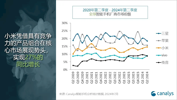 2024第二季度全球手机份额排名：前五国产占三席小米马上超越苹果