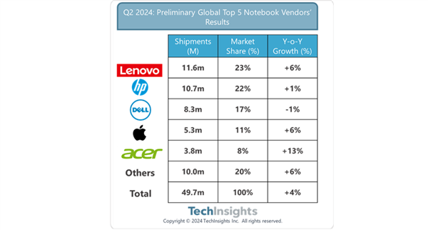 联想继续领先、戴尔成唯一下滑厂商！Q2全球笔记本出货量增长4%(dell笔记本销量)