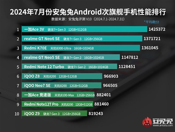 一加Ace3V连续霸榜5个月！安兔兔公布7月安卓次旗舰手机性能排行榜