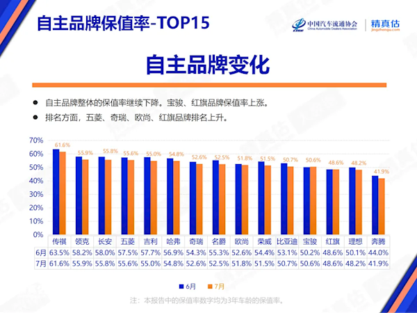 价格战威力巨大！中国7月汽车保值率全系下跌