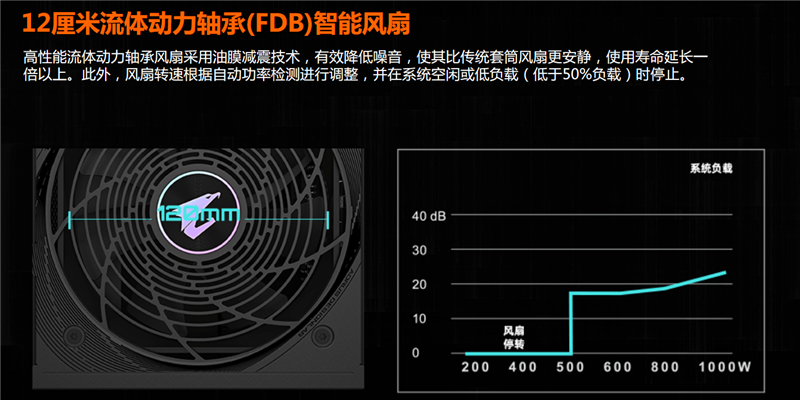 500W以下负载0噪音！技嘉白金雕1000PG5评测：转换效率远超白金认证标准