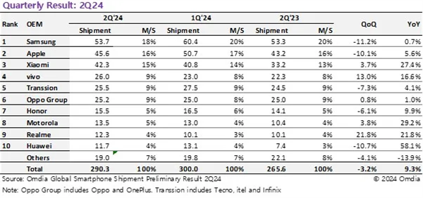 2024第二季度手机出货量排名：小米全球第3华为增速第一杀入前10