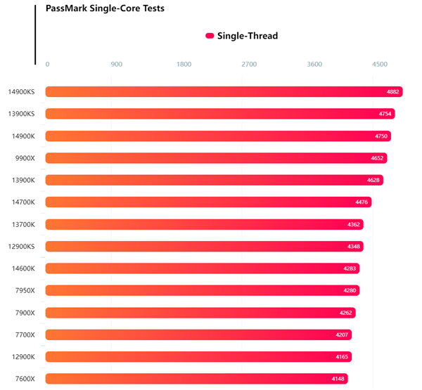 AMDZen5处理器PassMark跑分首曝！锐龙99900X单核与14900K相当