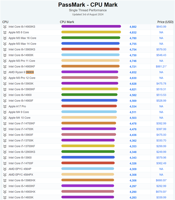 AMDZen5处理器PassMark跑分首曝！锐龙99900X单核与14900K相当