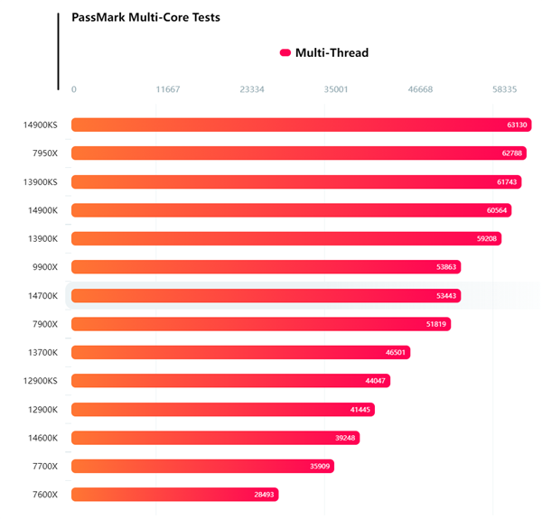 AMDZen5处理器PassMark跑分首曝！锐龙99900X单核与14900K相当