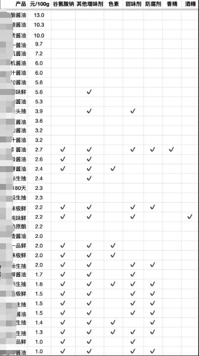 同样一瓶酱油为什么价格能差5倍？背后真相……