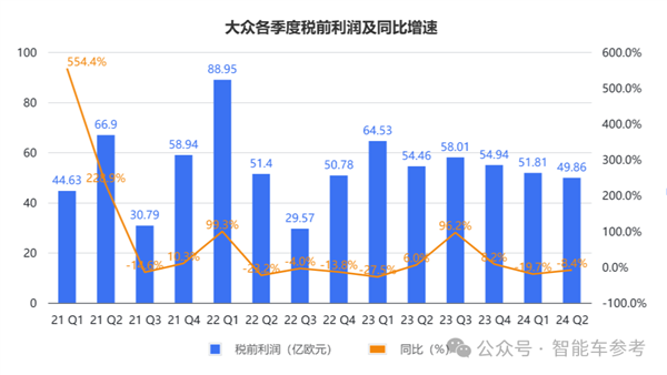 德系车在华确实卖不动了大众利润跌超11%