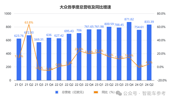 德系车在华确实卖不动了大众利润跌超11%