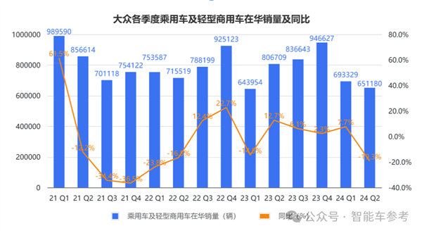 德系车在华确实卖不动了大众利润跌超11%