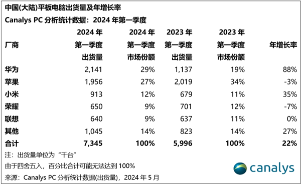 华为苹果争夺平板市场第一：隐藏着中韩双层OLED竞争(华为平板对标苹果)