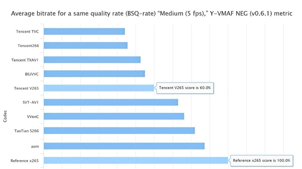 进货！腾讯编码器包揽权威赛事全部15项指标第一