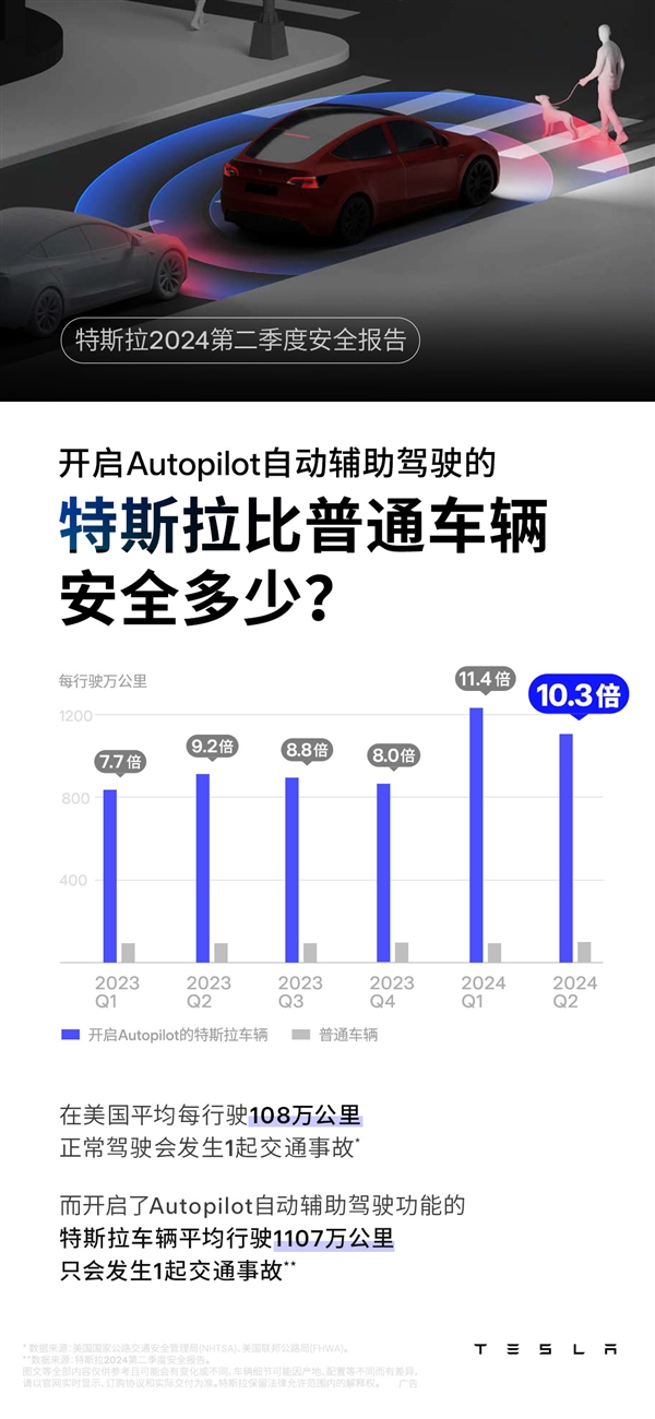 比普通车安全十倍！特斯拉开启AP平均1107万公里才出一次事故(特斯拉ap多少钱)