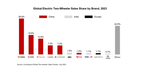 真比自行车还慢吗！全球电动两轮车一览：前五名被中国厂商包揽