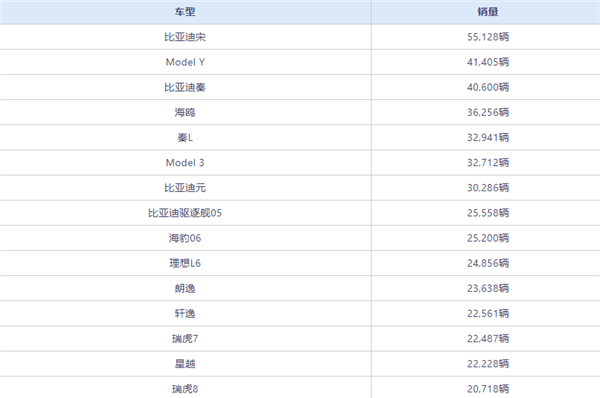 7月卖最火的车型出炉：前10全是新能源燃油车全线熄火