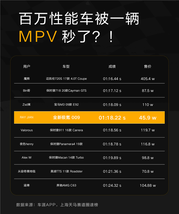 全新极氪009MPV上海天马赛车场圈速1分18秒22：秒掉百万保时捷跑车