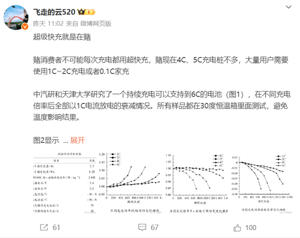 4C充电1100次电池报废！博主称电动车超级快充就是车企在赌