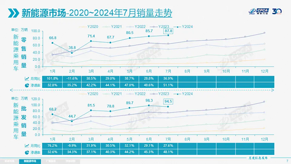 7月新能源汽车渗透率首超50%！反超燃油车(2020新能源车渗透率)