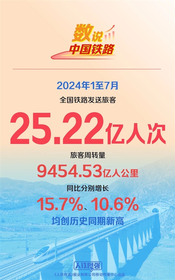 中国铁路前7个月发送超25亿人次！跑了近1万亿人公里(中国铁路总量)