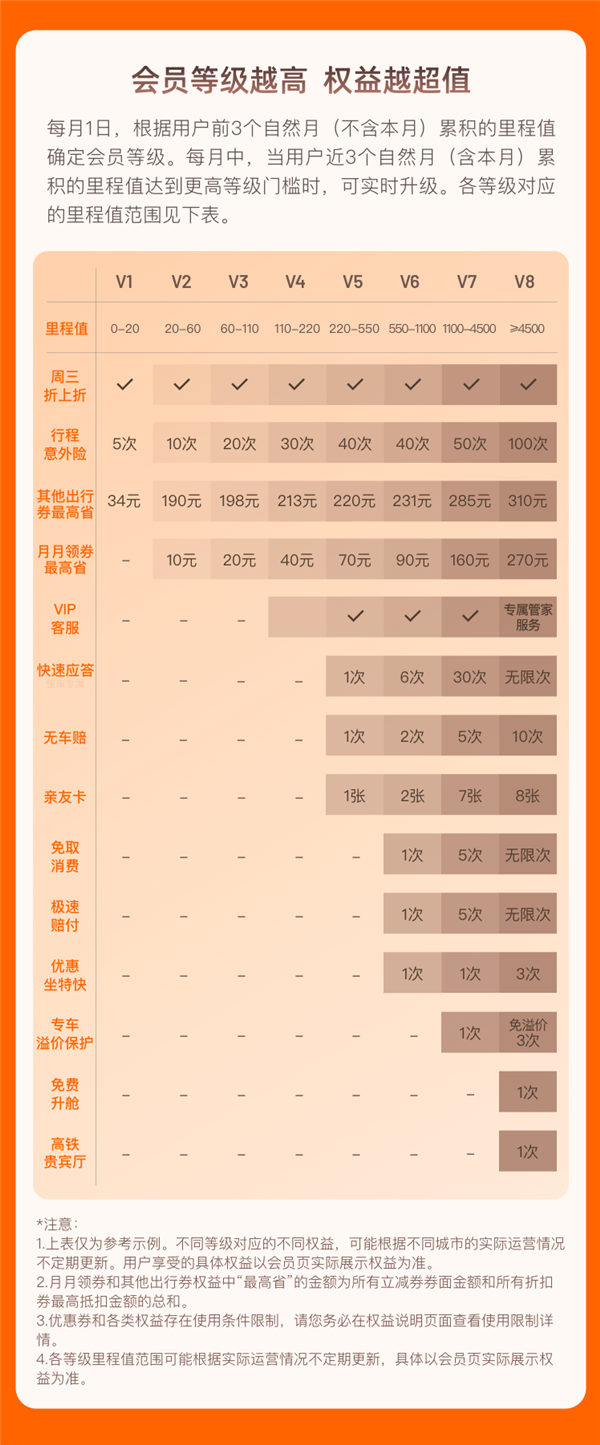 滴滴里程会员全新升级：新增免单券、半价券每月最高能省310元