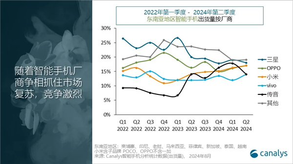 竞争激烈：OPPO重回东南亚手机市场第二小米紧随其后